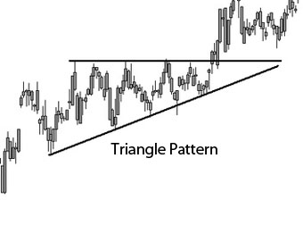 Learn How to Trade patterns